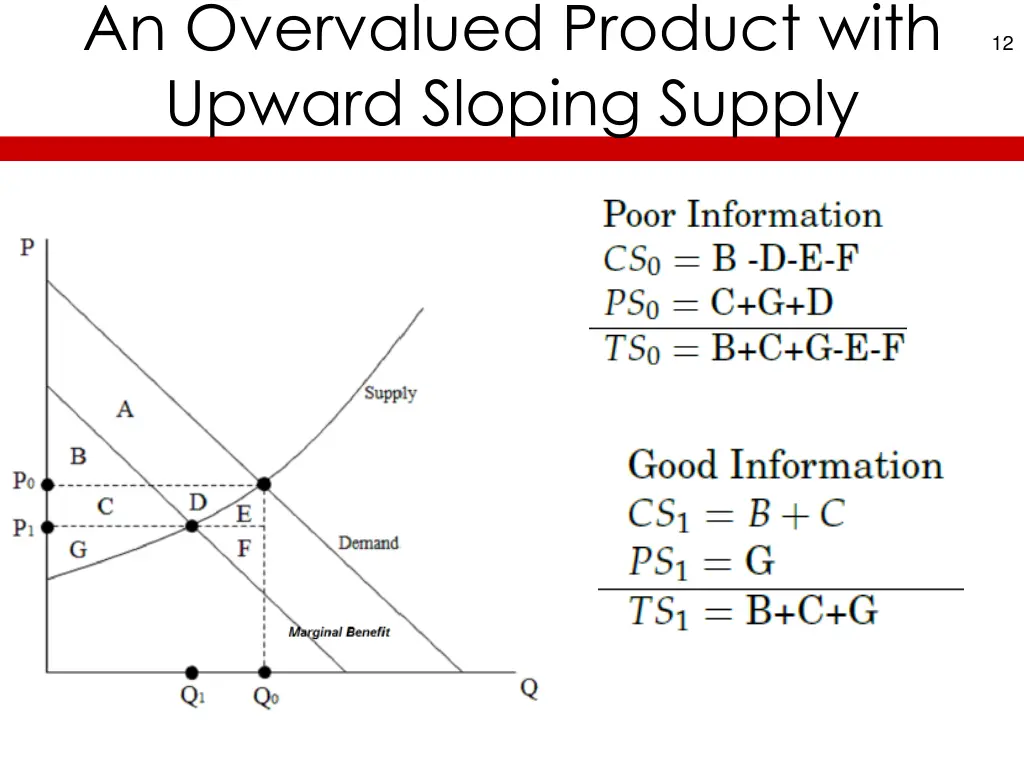 an overvalued product with upward sloping supply