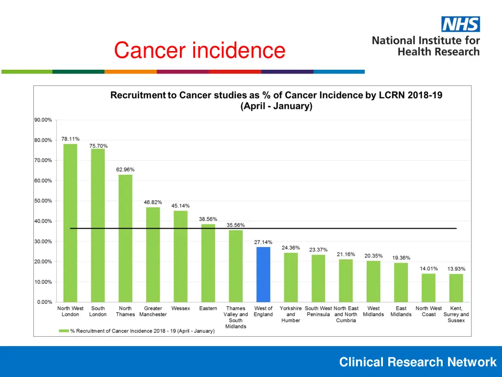 cancer incidence