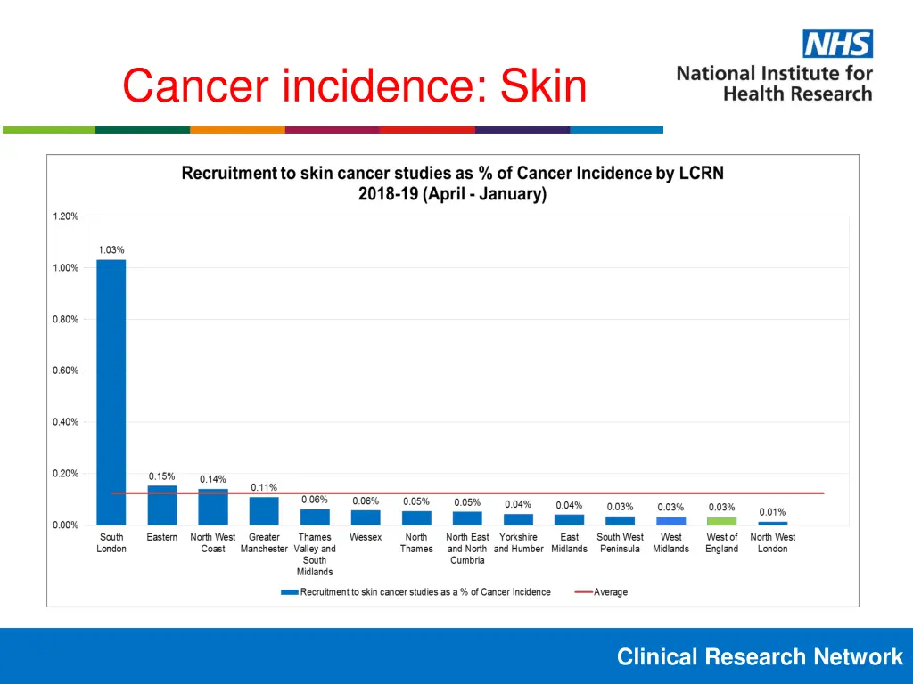 cancer incidence skin