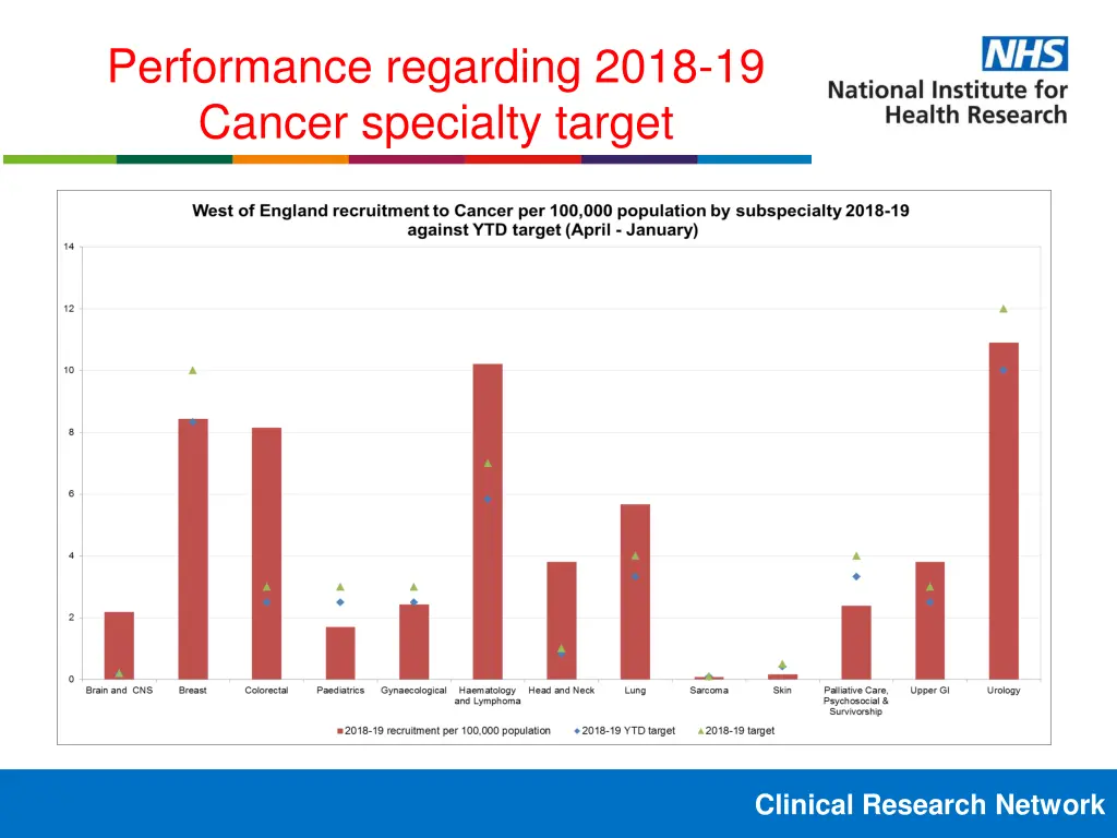 performance regarding 2018 19 cancer specialty