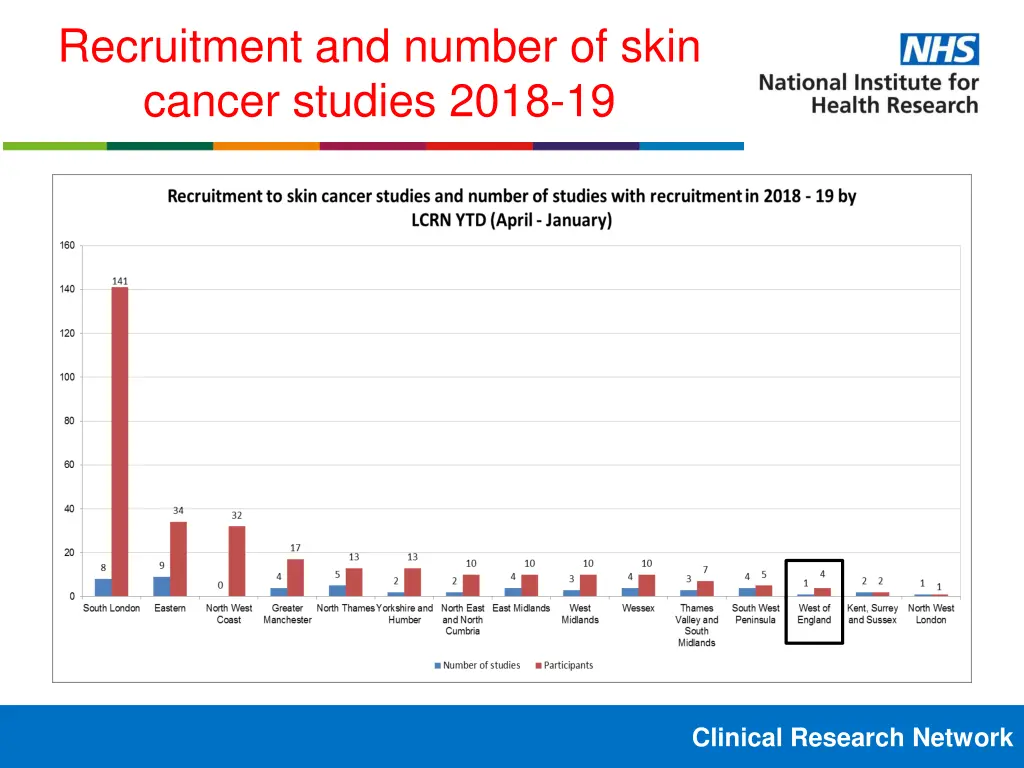 recruitment and number of skin cancer studies
