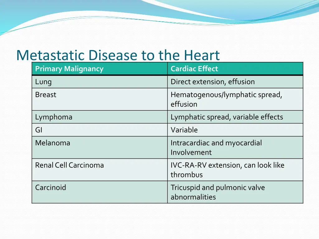metastatic disease to the heart primary malignancy