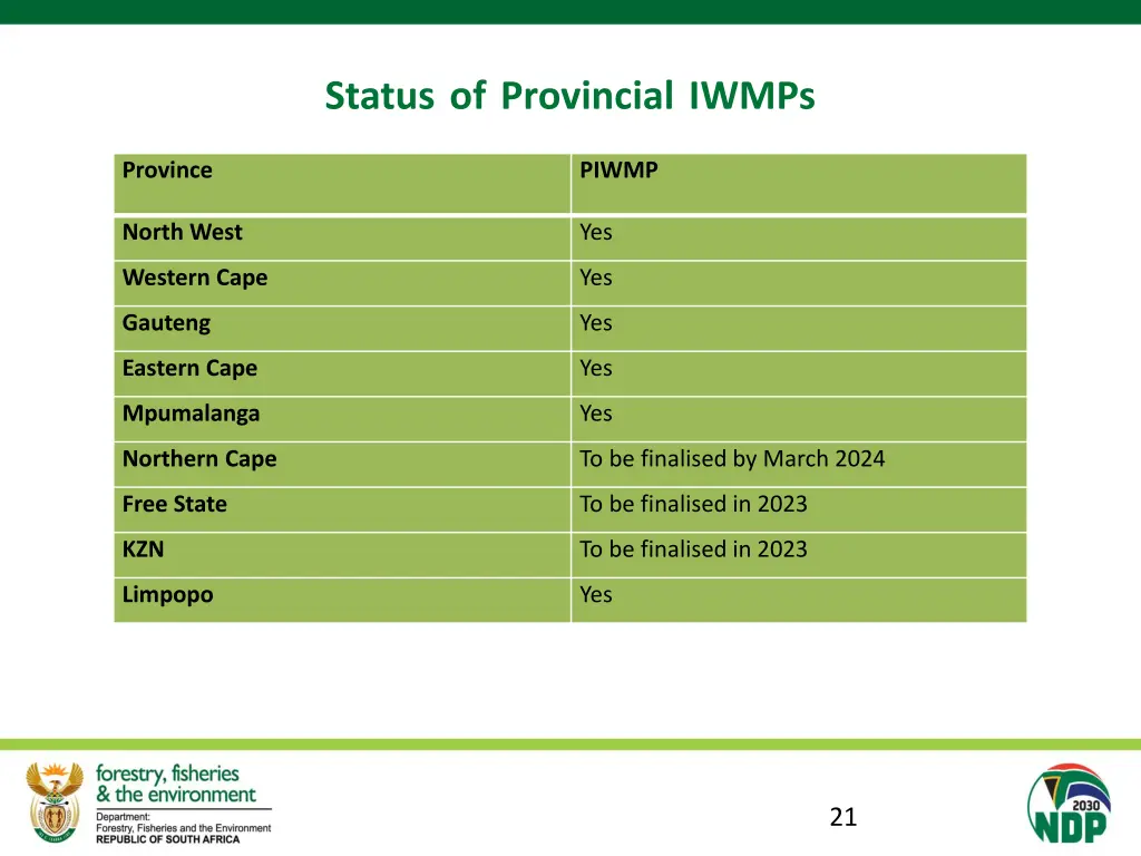 status of provincial iwmps