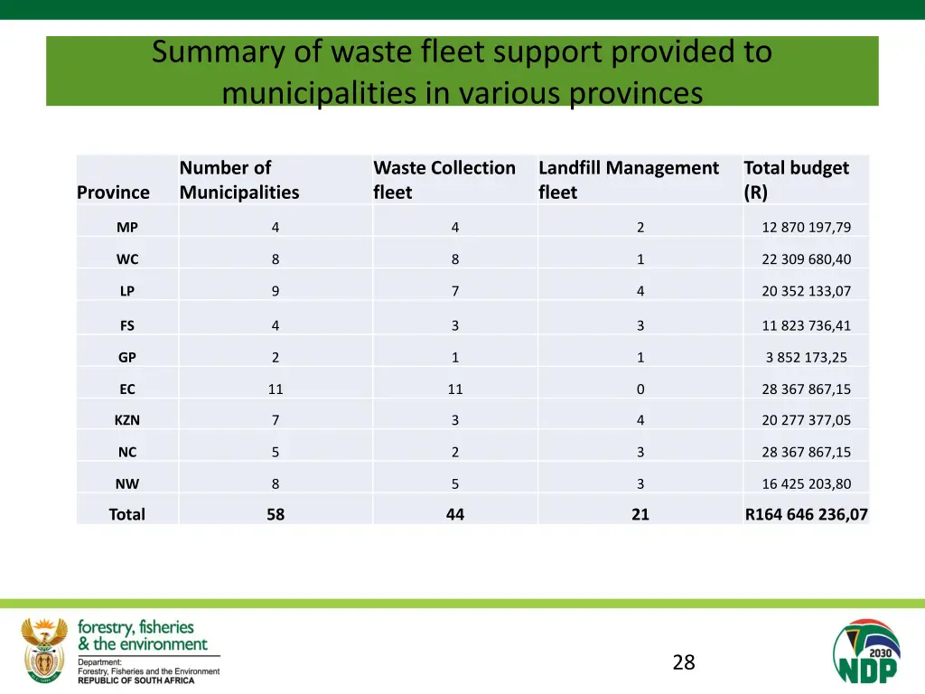 summary of waste fleet support provided