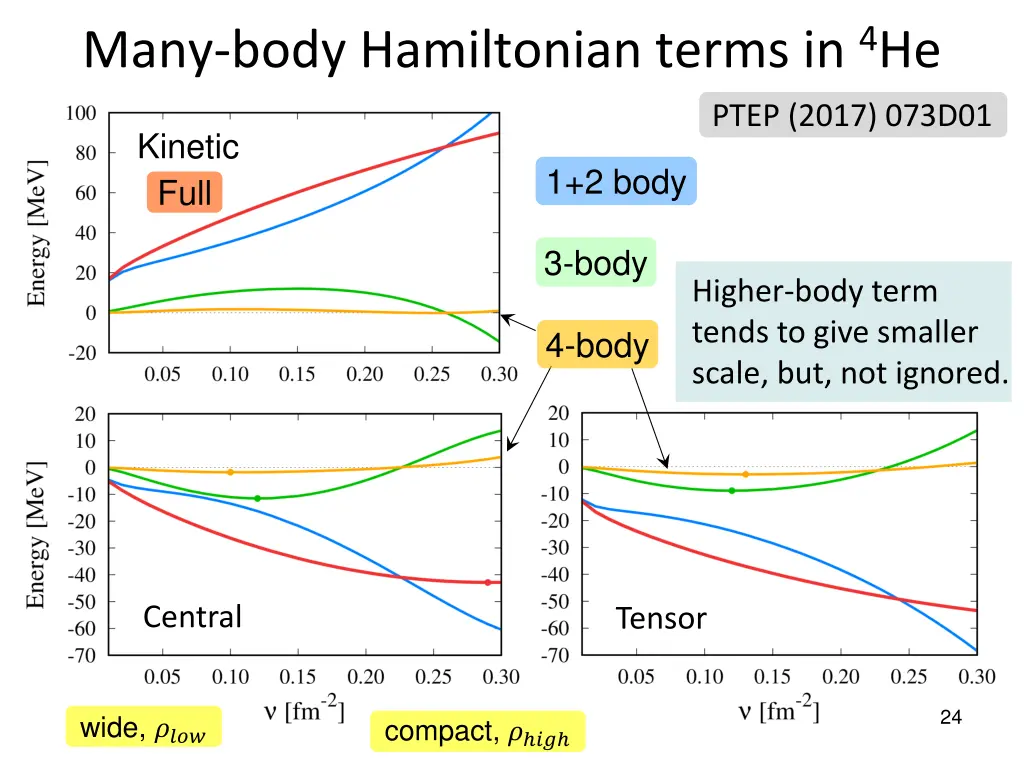 many body hamiltonian terms in 4 he