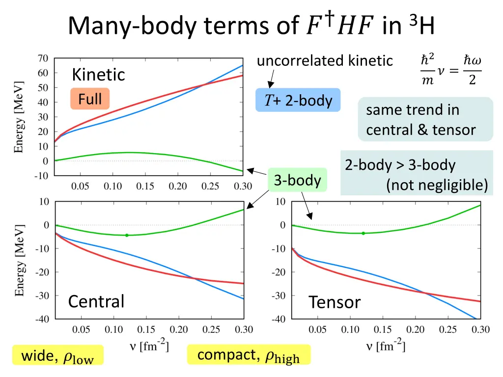 many body terms of in 3 h