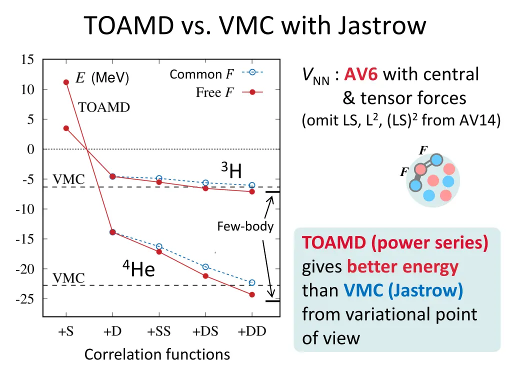 toamd vs vmc with jastrow 1
