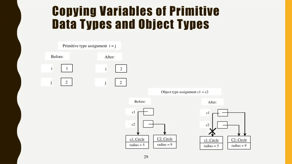 copying variables of primitive data types