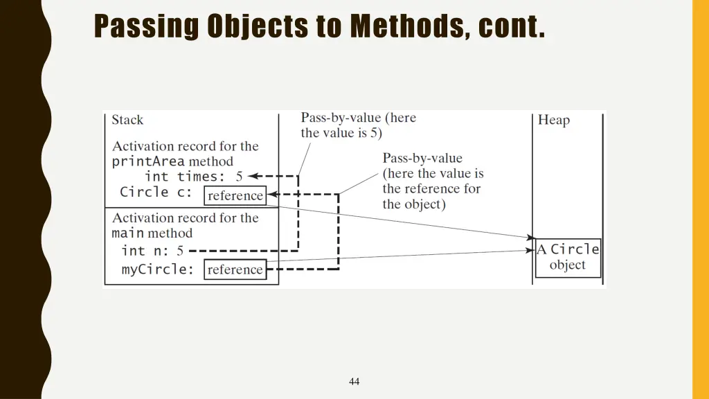 passing objects to methods cont