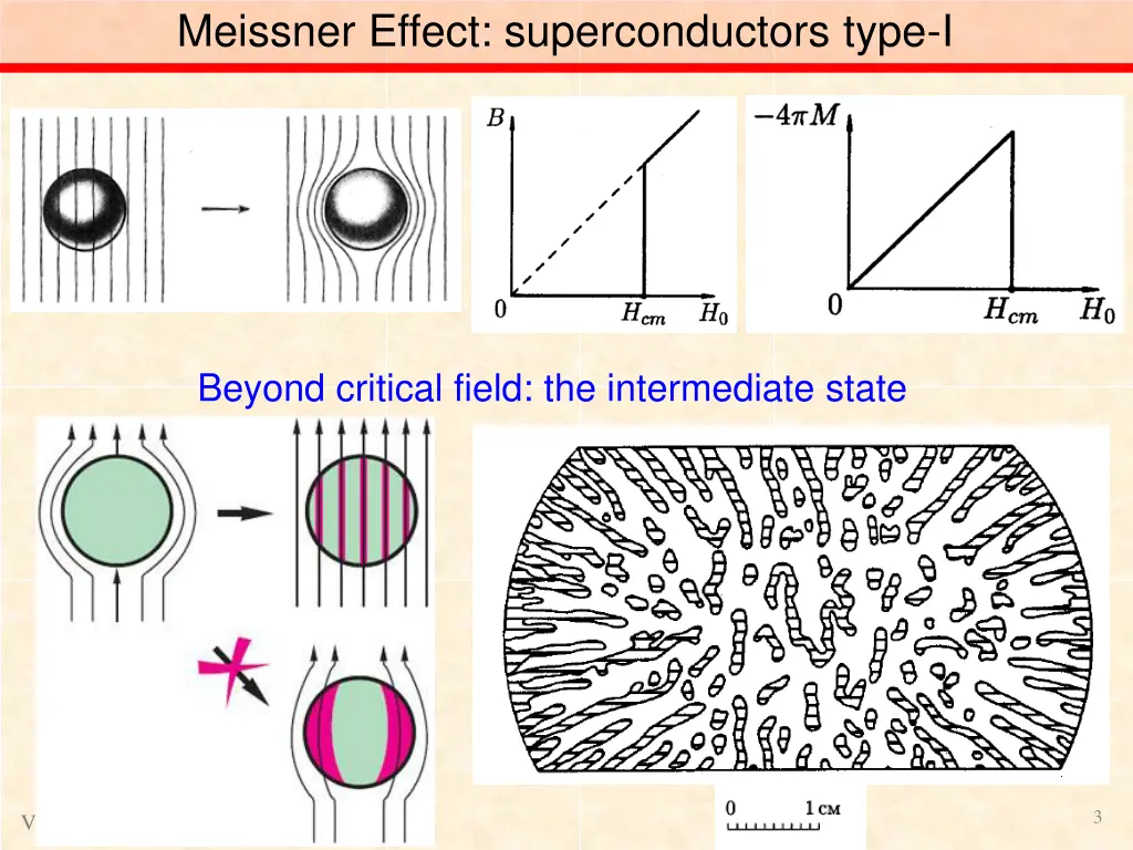 meissner effect superconductors type i