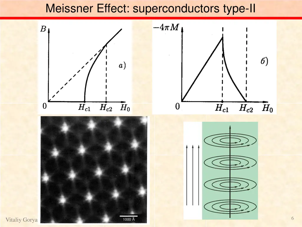 meissner effect superconductors type ii