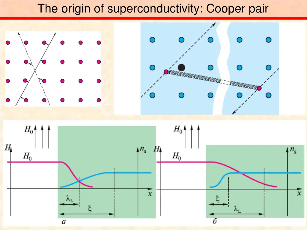 the origin of superconductivity cooper pair