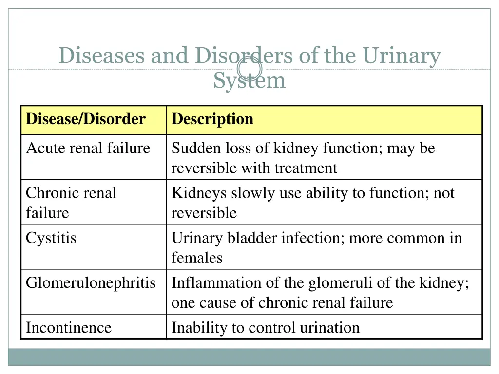 diseases and disorders of the urinary system