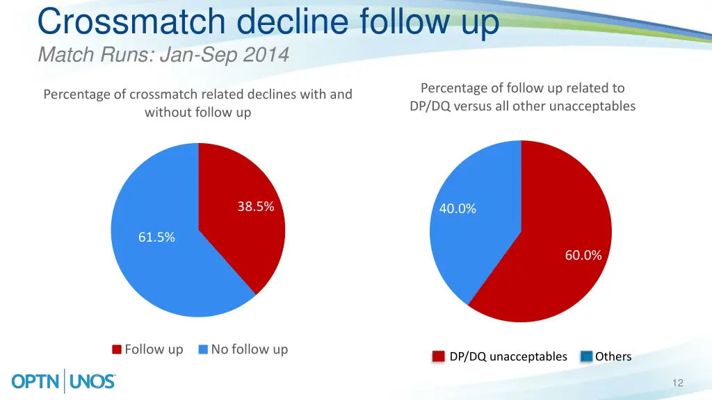 crossmatch decline follow up match runs