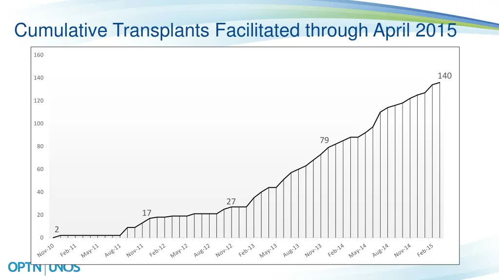 cumulative transplants facilitated through april