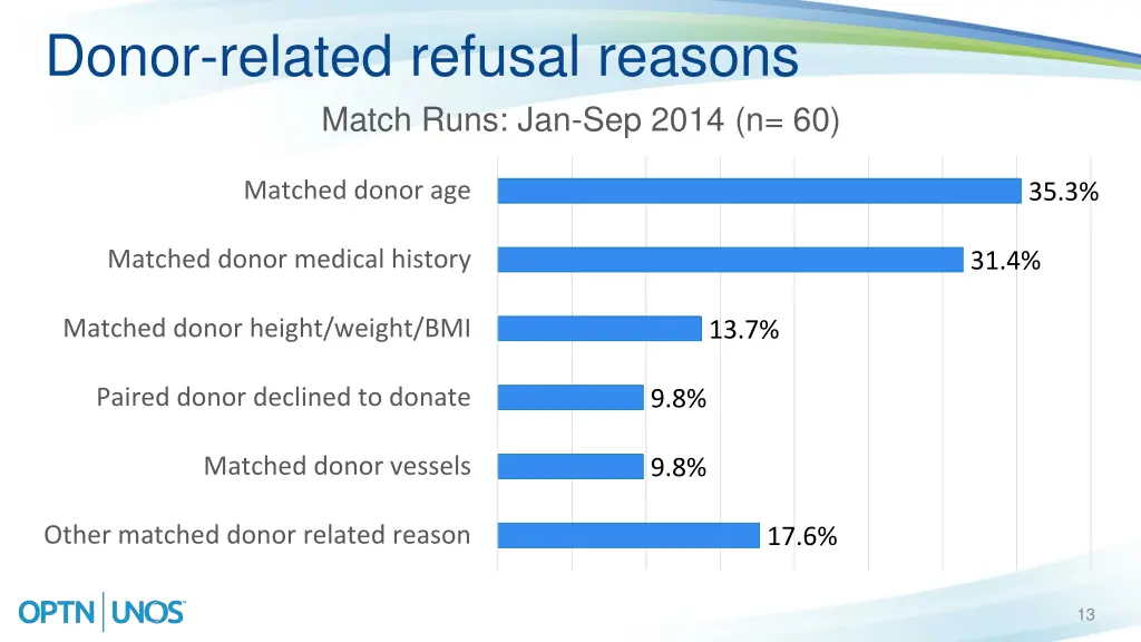 donor related refusal reasons match runs