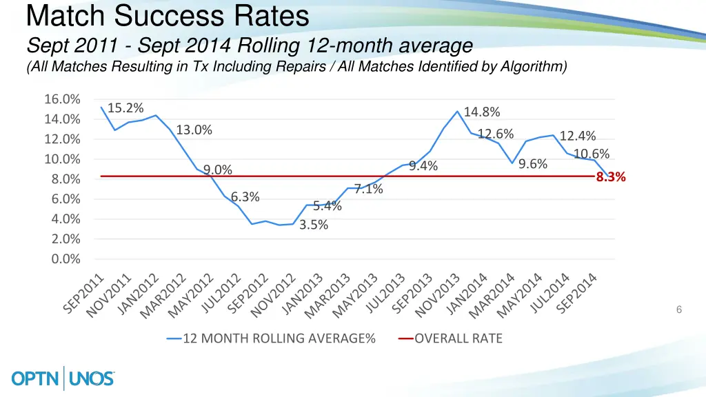 match success rates sept 2011 sept 2014 rolling