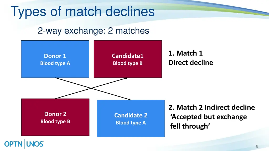 types of match declines