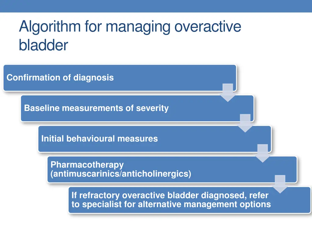 algorithm for managing overactive bladder