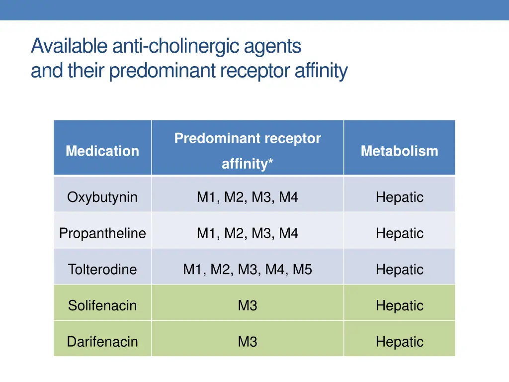 available anti cholinergic agents and their