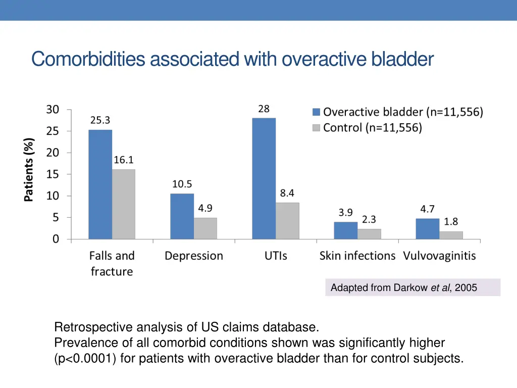 comorbidities associated with overactive bladder