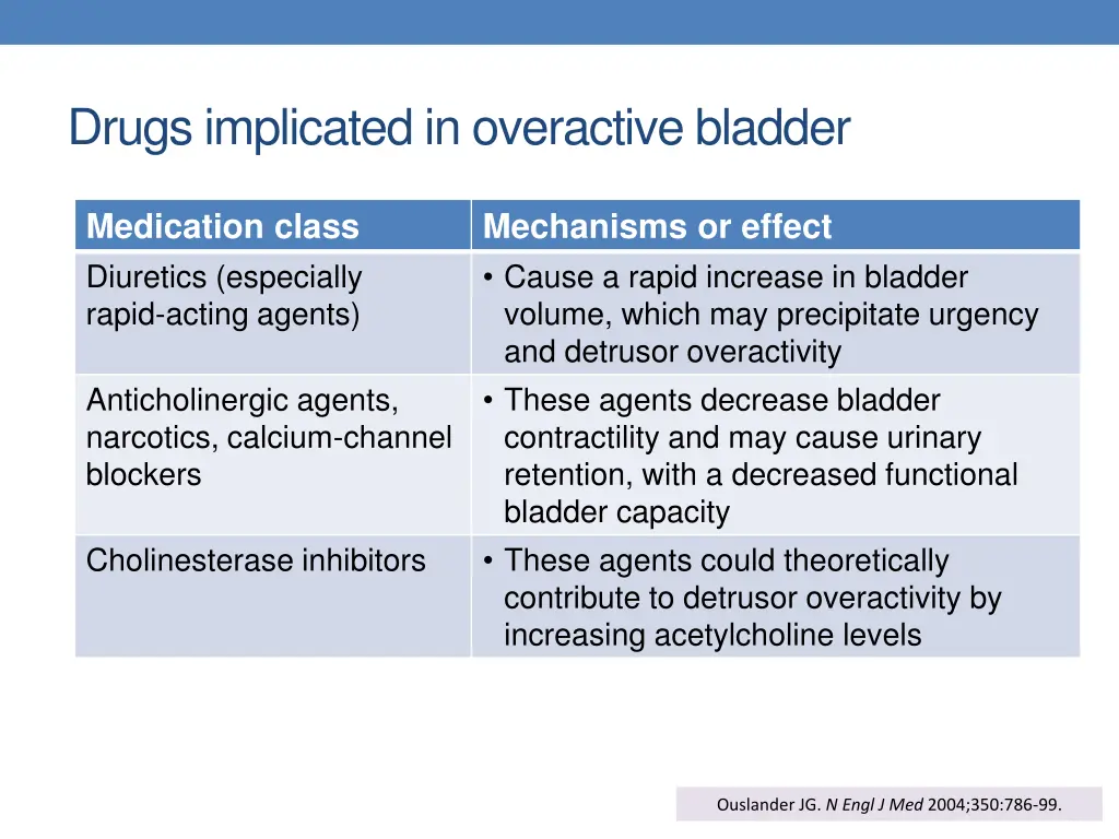 drugs implicated in overactive bladder