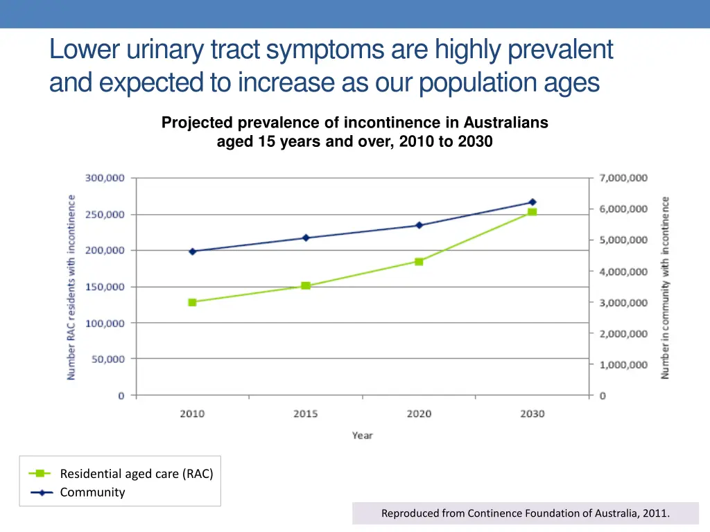 lower urinary tract symptoms are highly prevalent