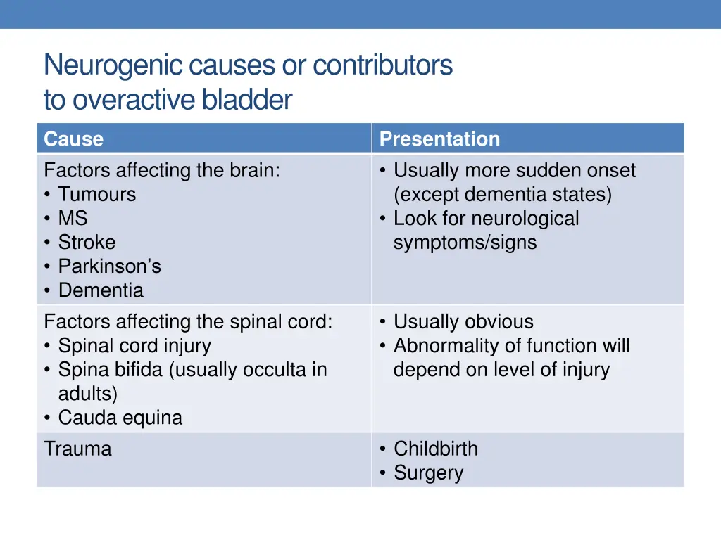 neurogenic causes or contributors to overactive