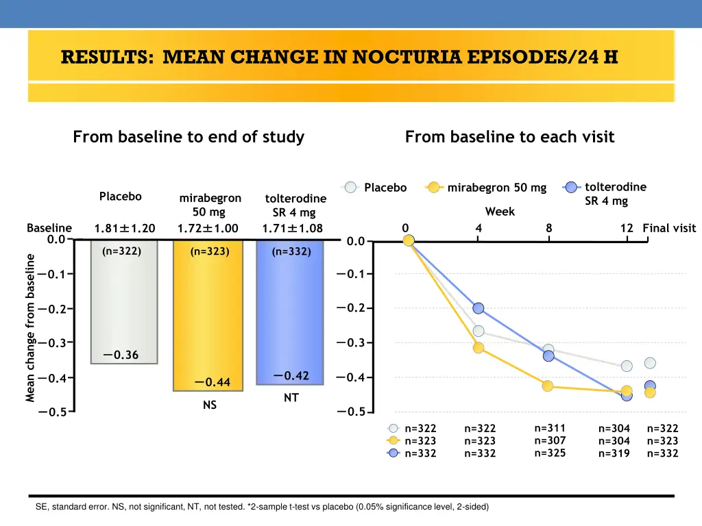 results mean change in nocturia episodes 24 h