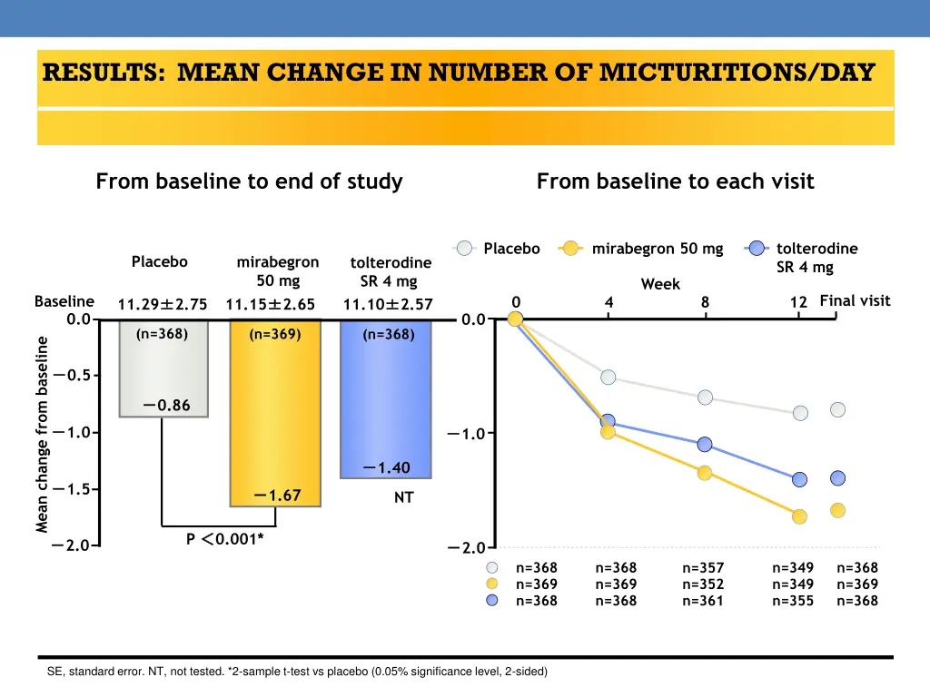 results mean change in number of micturitions day