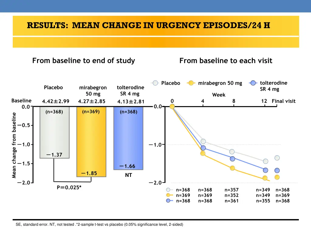 results mean change in urgency episodes 24 h