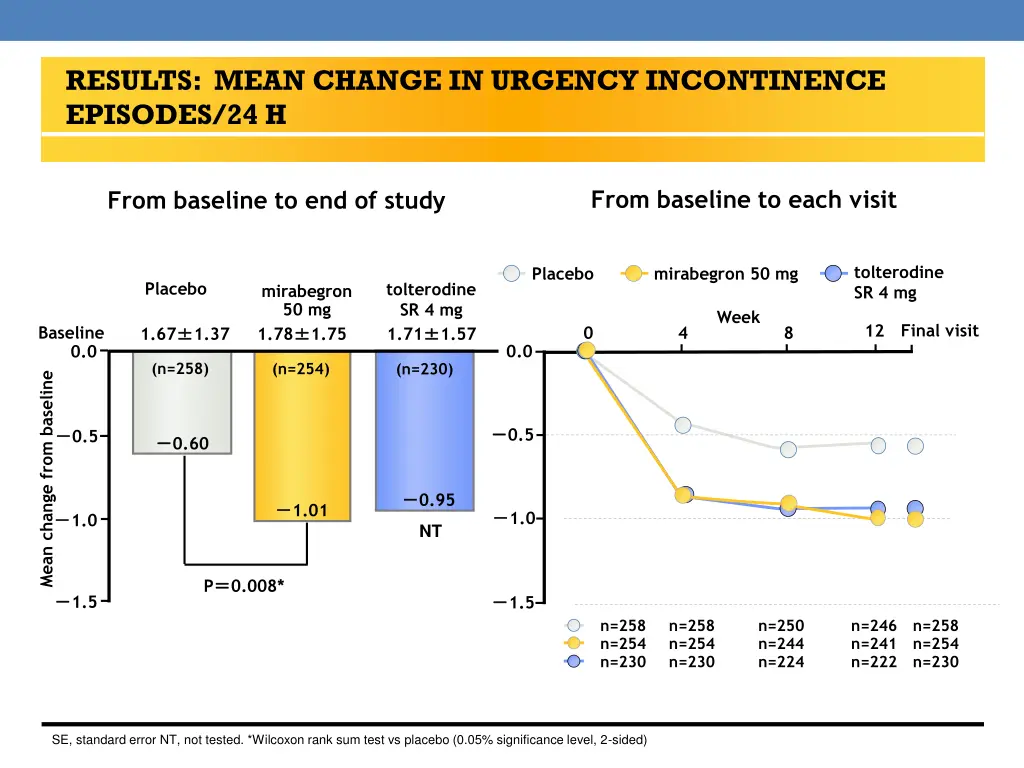 results mean change in urgency incontinence