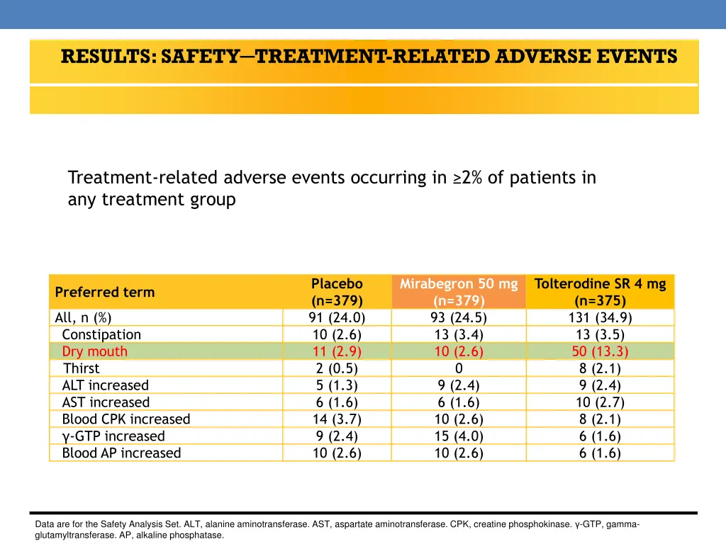 results safety treatment related adverse events