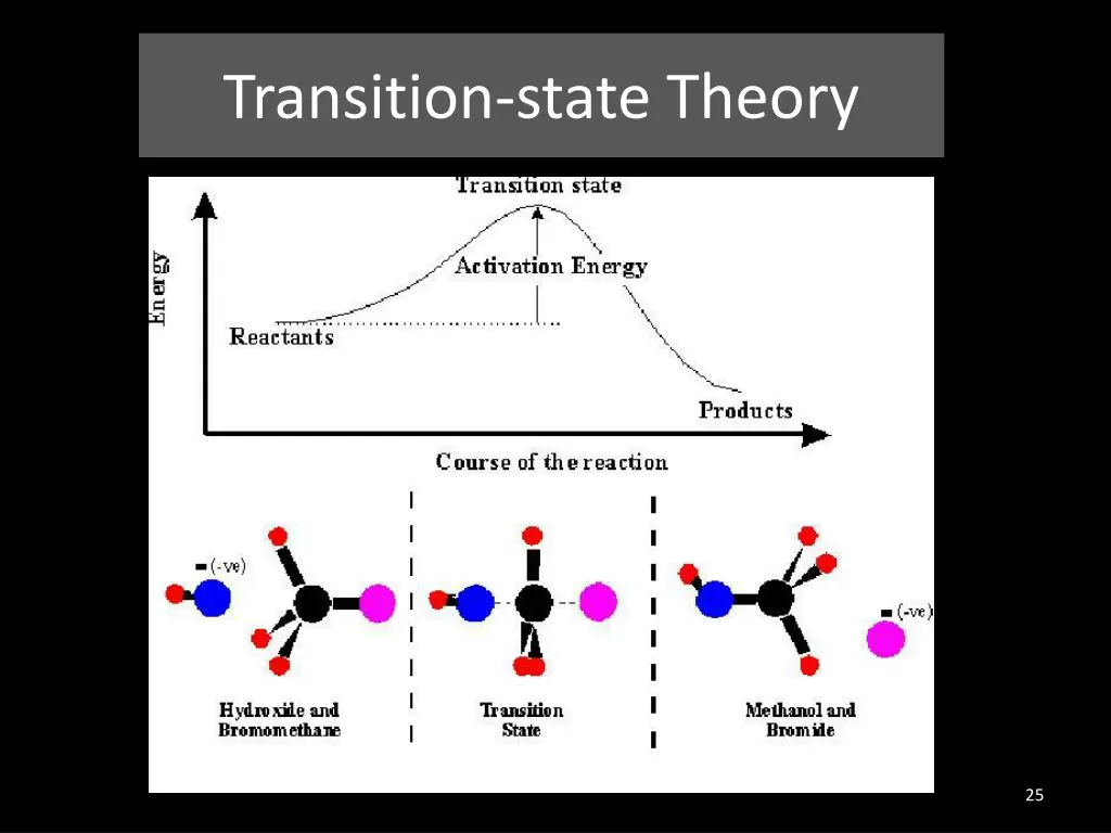 transition state theory
