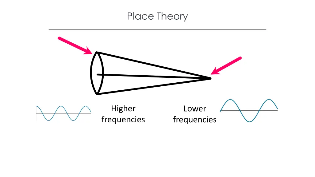 place theory