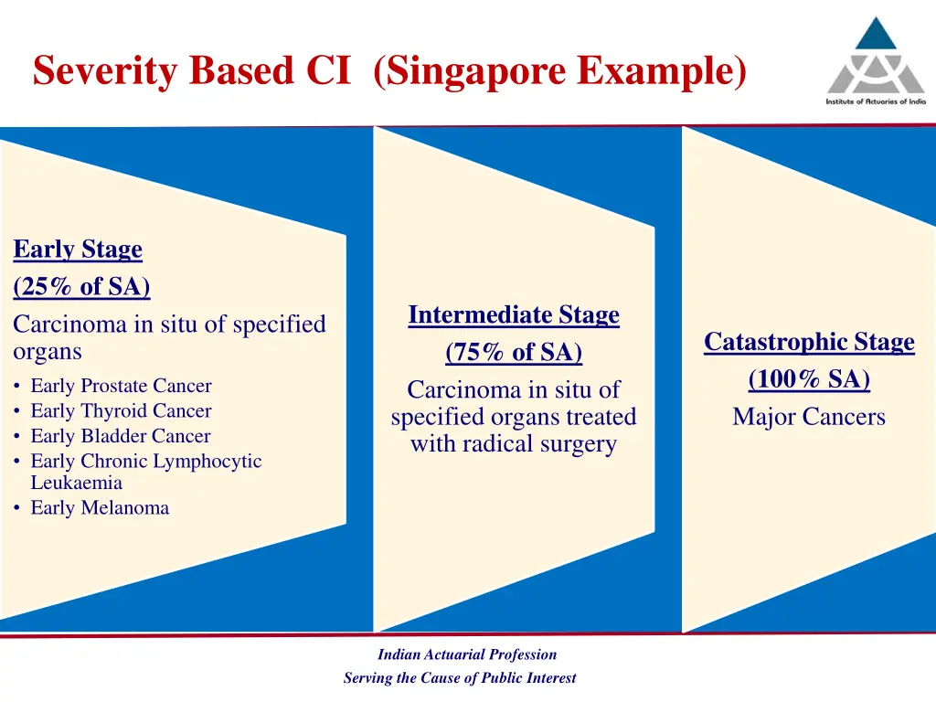 severity based ci singapore example