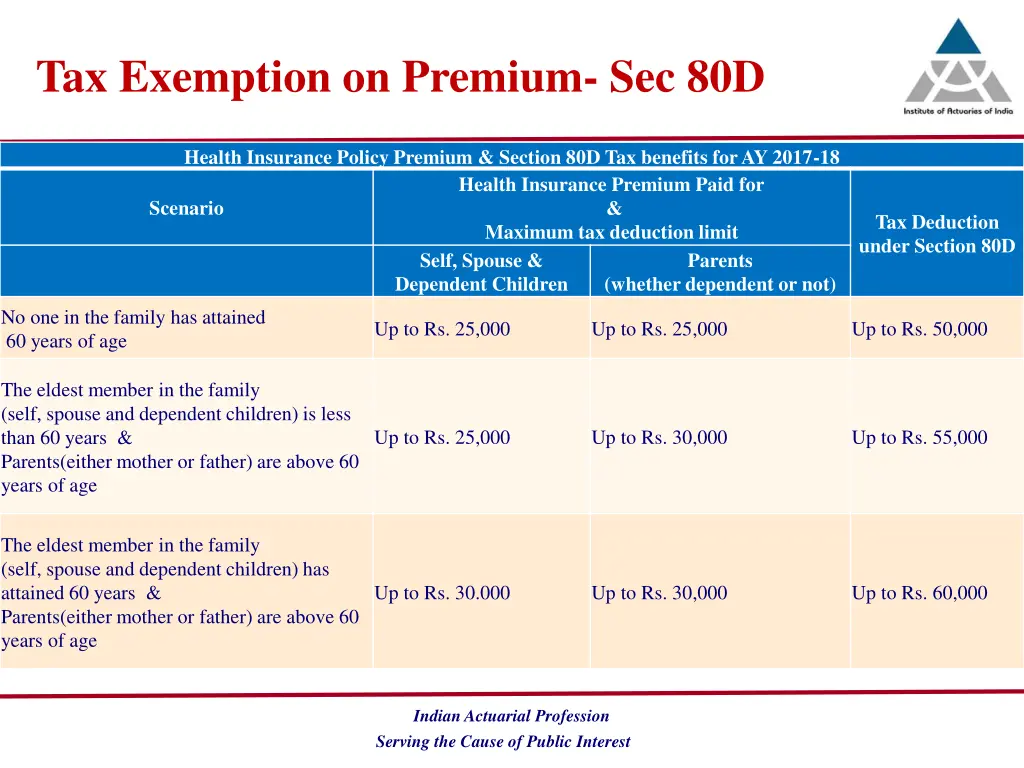tax exemption on premium sec 80d