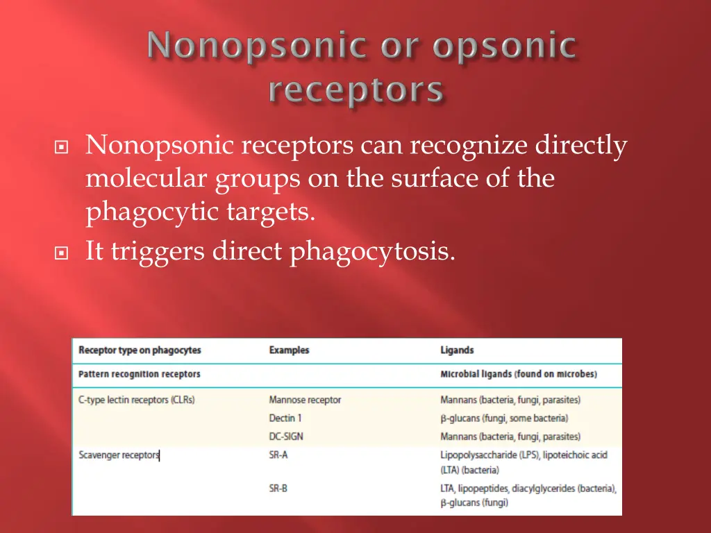 nonopsonic receptors can recognize directly