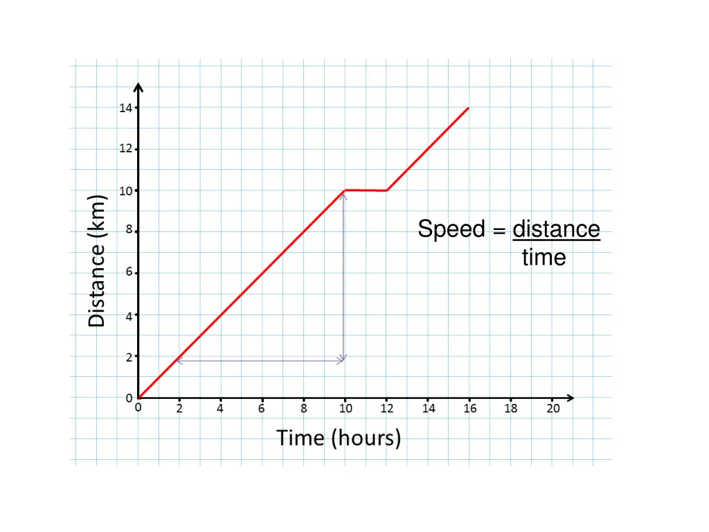 speed distance time 2