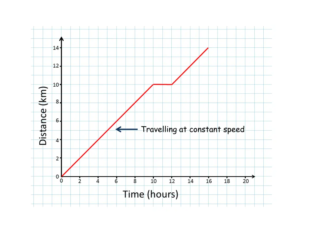 travelling at constant speed