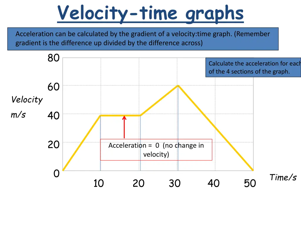 velocity time graphs 3