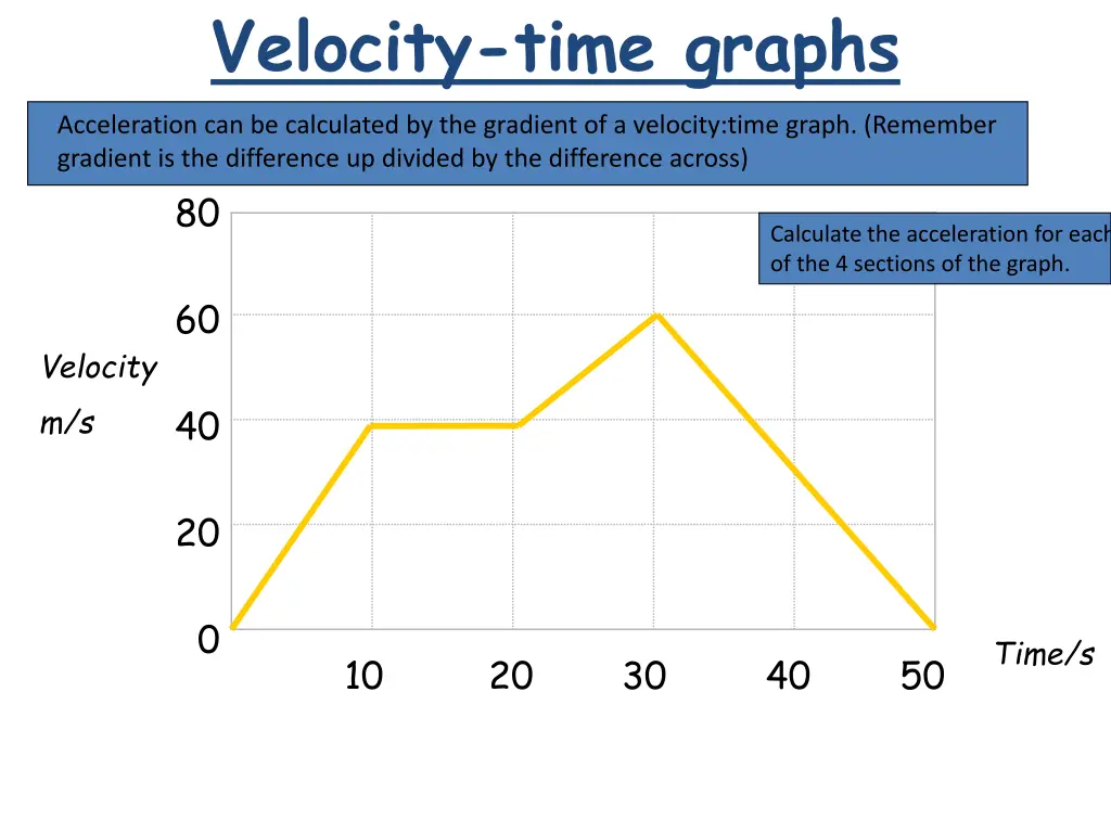 velocity time graphs
