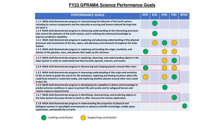 fy23 gprama science performance goals