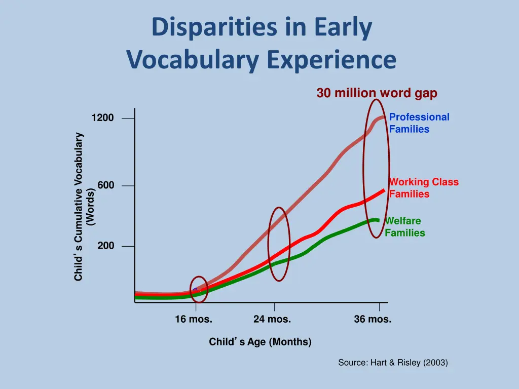 disparities in early vocabulary experience
