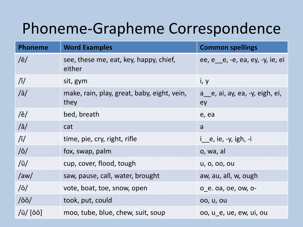 phoneme grapheme correspondence 1