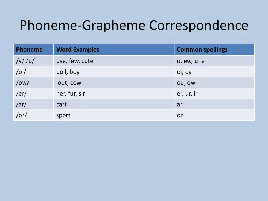 phoneme grapheme correspondence 2