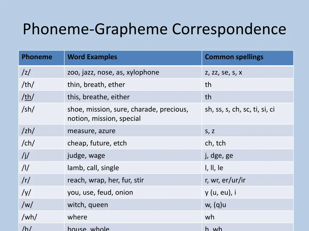phoneme grapheme correspondence