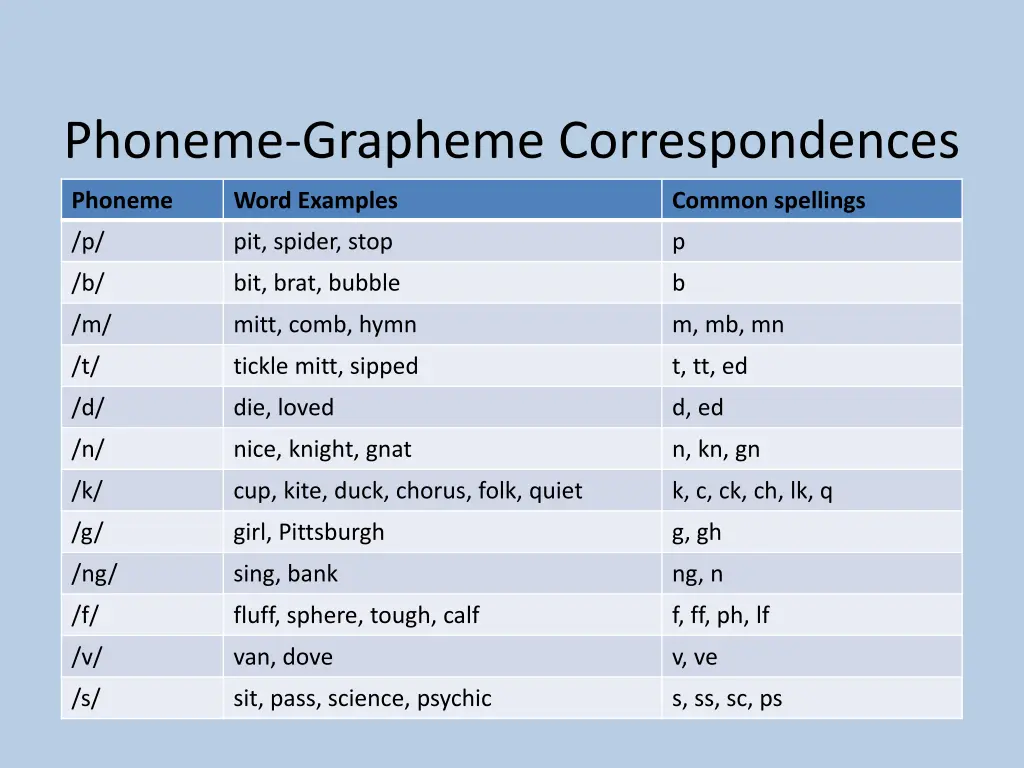 phoneme grapheme correspondences