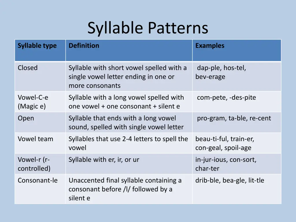 syllable patterns