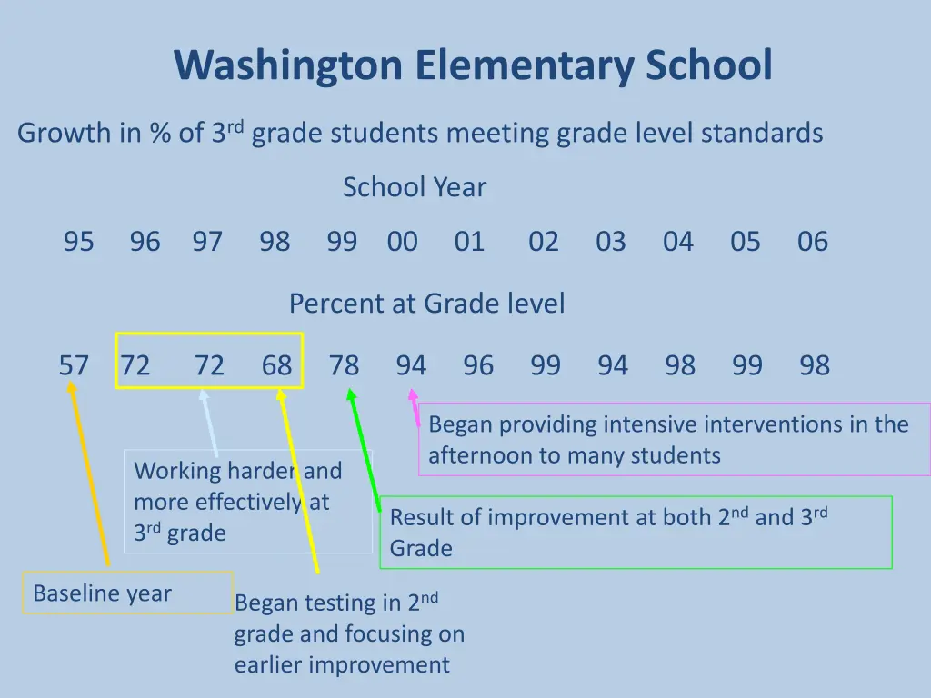 washington elementary school